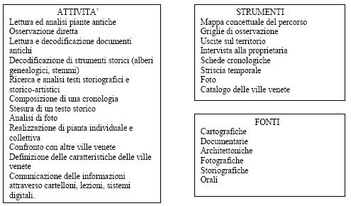 Materiali e attività